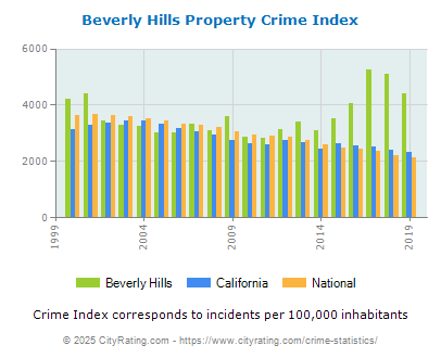 Beverly Hills Property Crime vs. State and National Per Capita