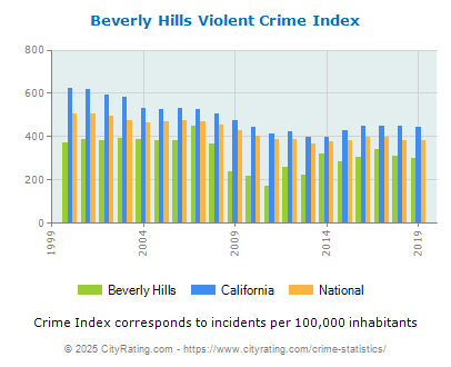 Beverly Hills Violent Crime vs. State and National Per Capita