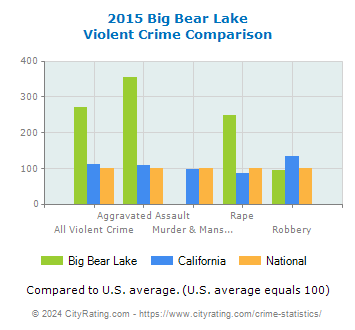 Big Bear Lake Violent Crime vs. State and National Comparison