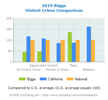 Biggs Violent Crime vs. State and National Comparison