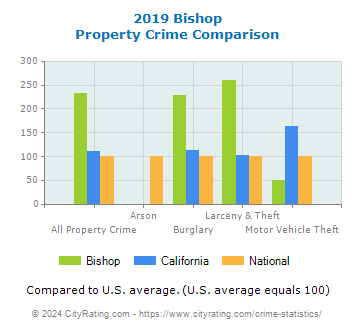 Bishop Property Crime vs. State and National Comparison