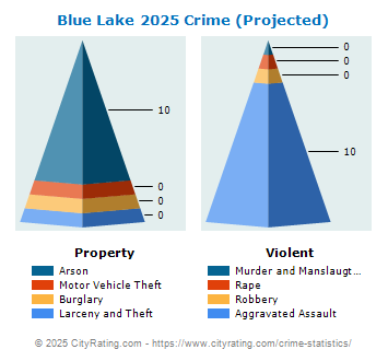 Blue Lake Crime 2025