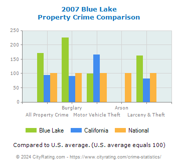 Blue Lake Property Crime vs. State and National Comparison