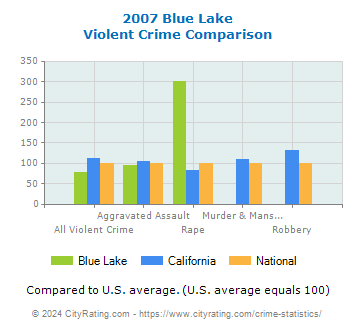 Blue Lake Violent Crime vs. State and National Comparison