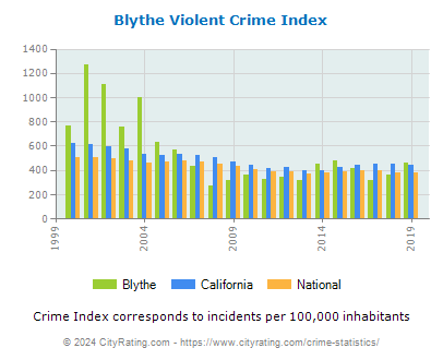 Blythe Violent Crime vs. State and National Per Capita