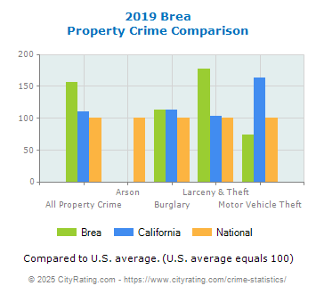 Brea Property Crime vs. State and National Comparison