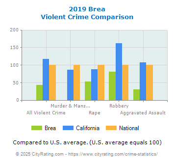 Brea Violent Crime vs. State and National Comparison