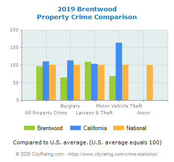 Brentwood Property Crime vs. State and National Comparison