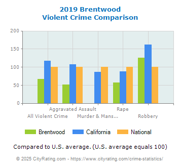 Brentwood Violent Crime vs. State and National Comparison