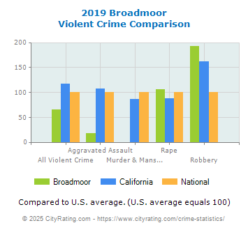 Broadmoor Violent Crime vs. State and National Comparison