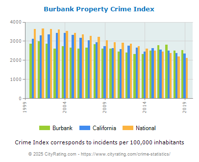 Burbank Property Crime vs. State and National Per Capita