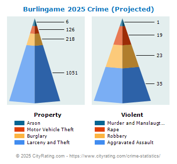 Burlingame Crime 2025