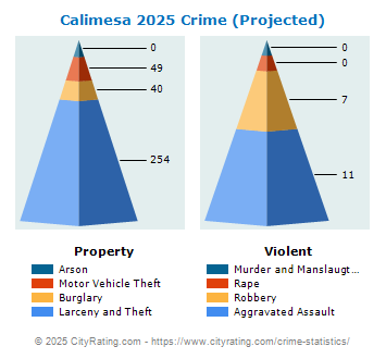 Calimesa Crime 2025