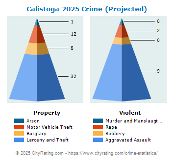 Calistoga Crime 2025