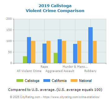 Calistoga Violent Crime vs. State and National Comparison