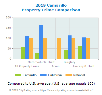 Camarillo Property Crime vs. State and National Comparison