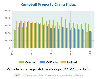 Campbell Property Crime vs. State and National Per Capita