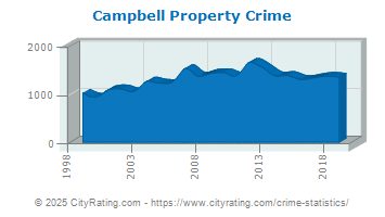 Campbell Property Crime