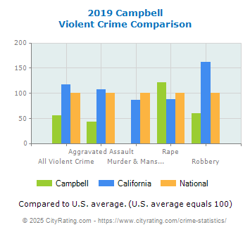 Campbell Violent Crime vs. State and National Comparison