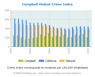 Campbell Violent Crime vs. State and National Per Capita