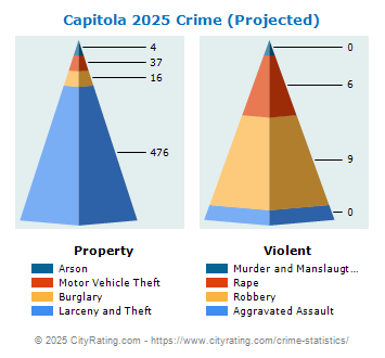 Capitola Crime 2025