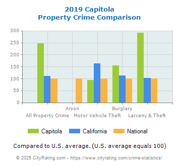 Capitola Property Crime vs. State and National Comparison