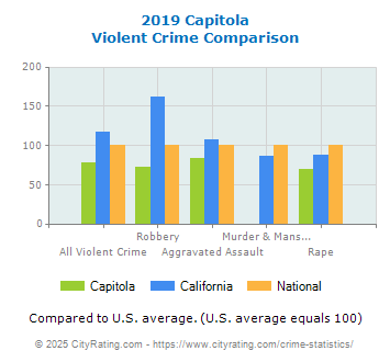 Capitola Violent Crime vs. State and National Comparison