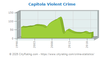 Capitola Violent Crime