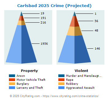 Carlsbad Crime 2025