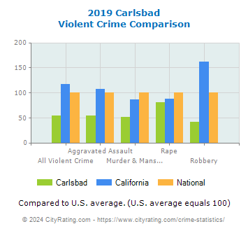 Carlsbad Violent Crime vs. State and National Comparison