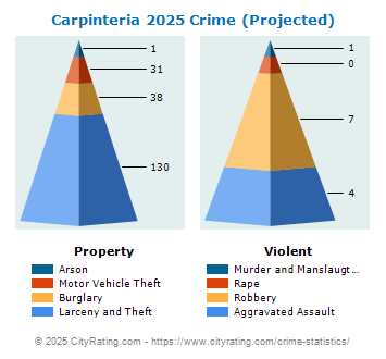 Carpinteria Crime 2025