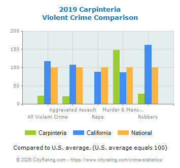 Carpinteria Violent Crime vs. State and National Comparison