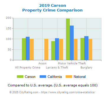 Carson Property Crime vs. State and National Comparison