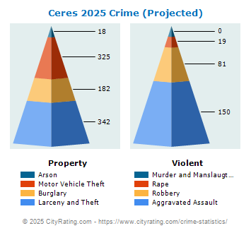 Ceres Crime 2025