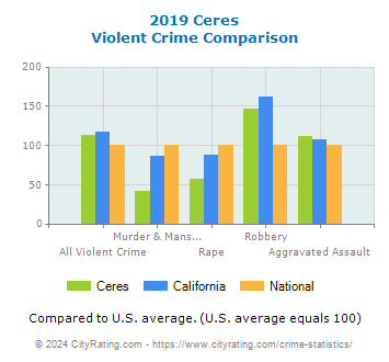 Ceres Violent Crime vs. State and National Comparison