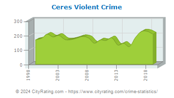 Ceres Violent Crime