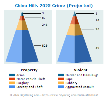 Chino Hills Crime 2025