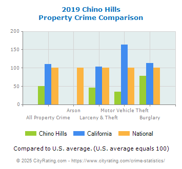 Chino Hills Property Crime vs. State and National Comparison