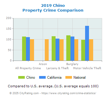 Chino Property Crime vs. State and National Comparison