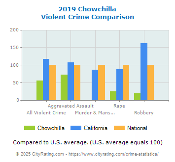 Chowchilla Violent Crime vs. State and National Comparison