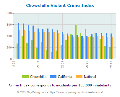 Chowchilla Violent Crime vs. State and National Per Capita