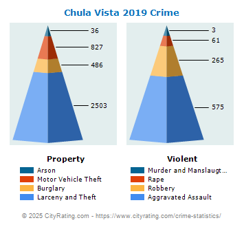 Chula Vista Crime 2019