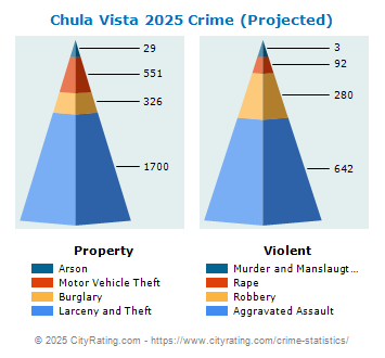 Chula Vista Crime 2025