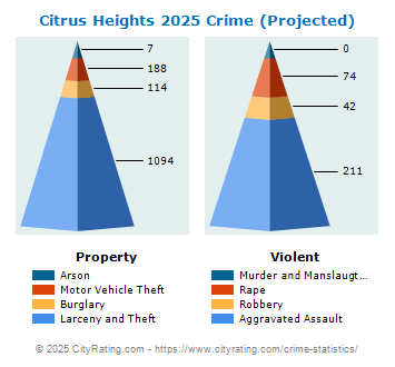 Citrus Heights Crime 2025