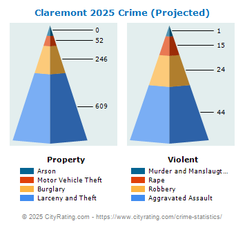 Claremont Crime 2025