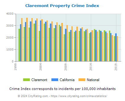 Claremont Property Crime vs. State and National Per Capita