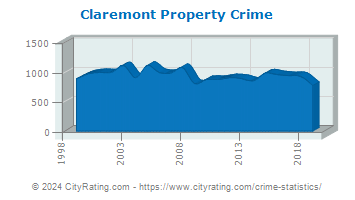 Claremont Property Crime