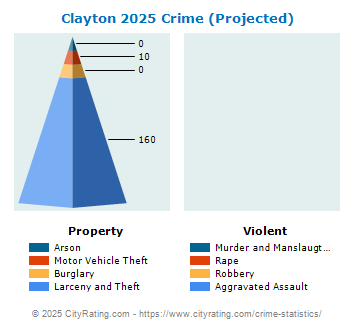 Clayton Crime 2025