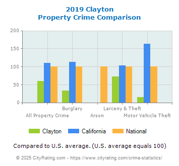 Clayton Property Crime vs. State and National Comparison