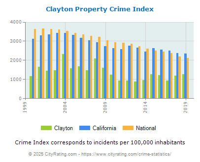 Clayton Property Crime vs. State and National Per Capita